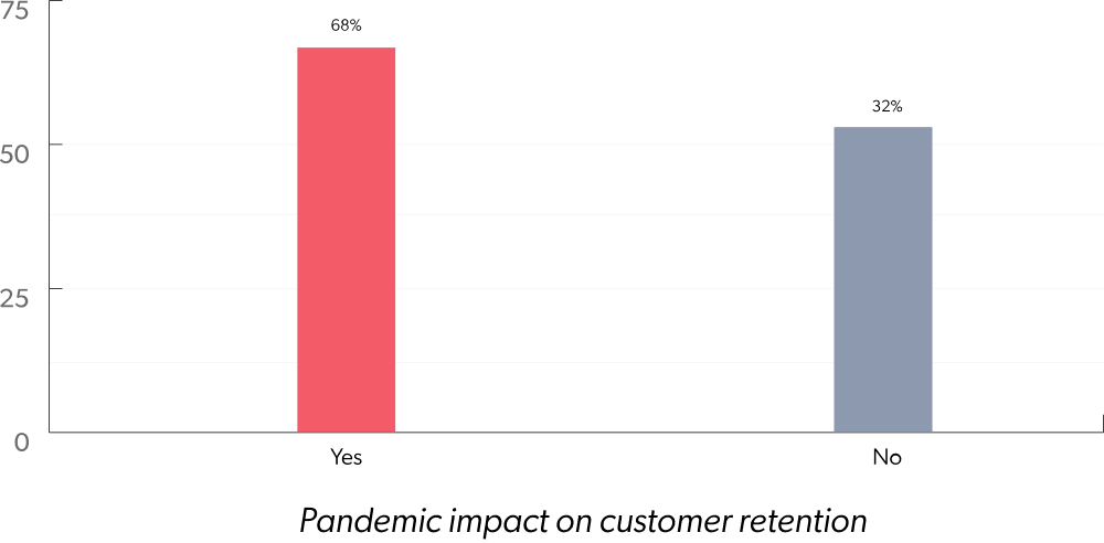 Pandemic impact on customer retention.