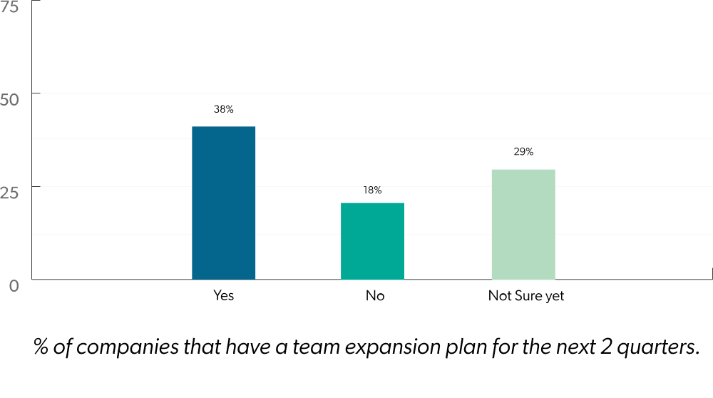 % of companies that have a team expansion plan for the next 2 quarters.