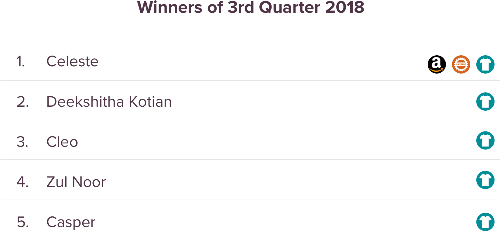 SurveySparrow Giveaway Q3 2018 Winners SurveySparrow Giveaway Q3 2018 Winners